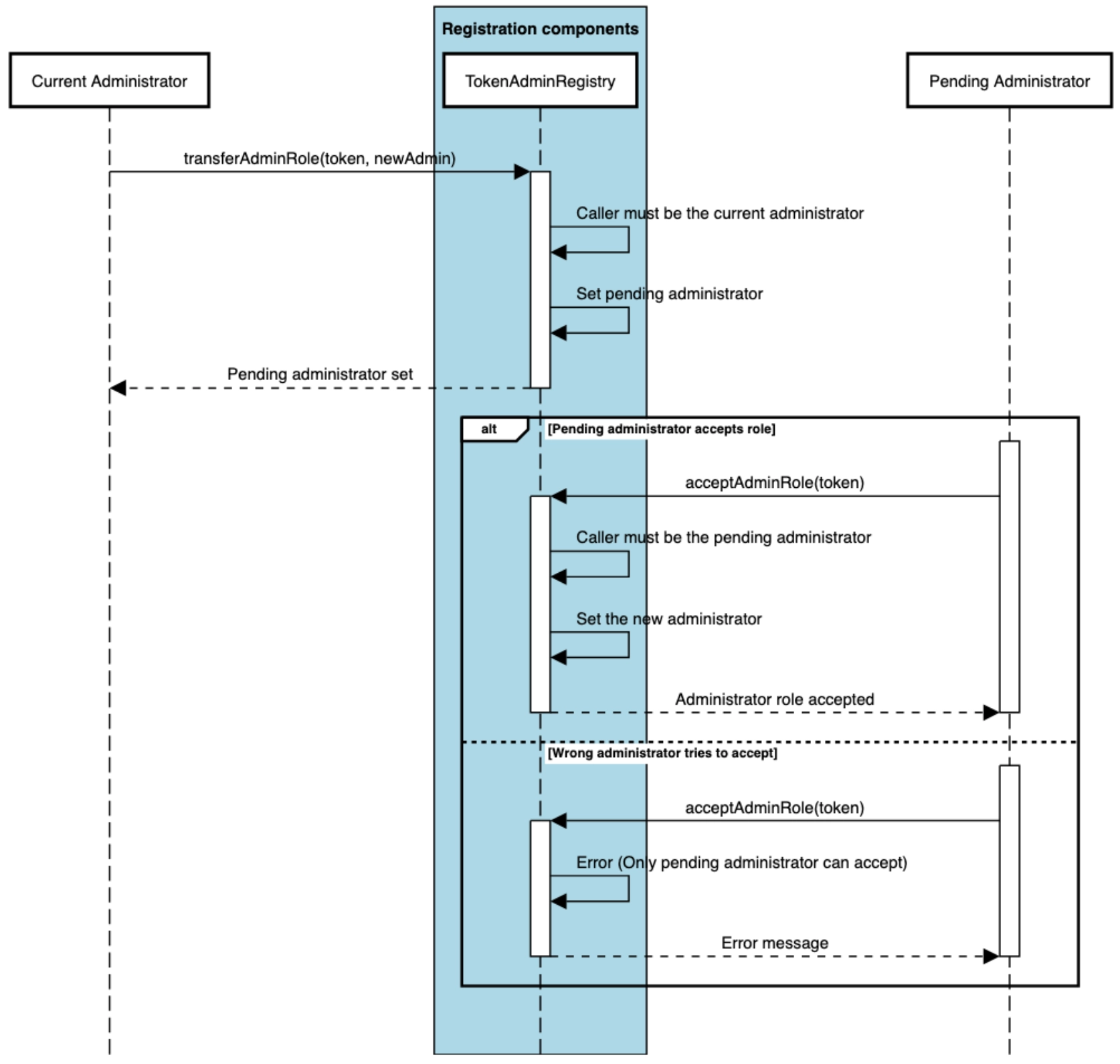 Cross-Chain Token Standard - Transfer Administrator Role