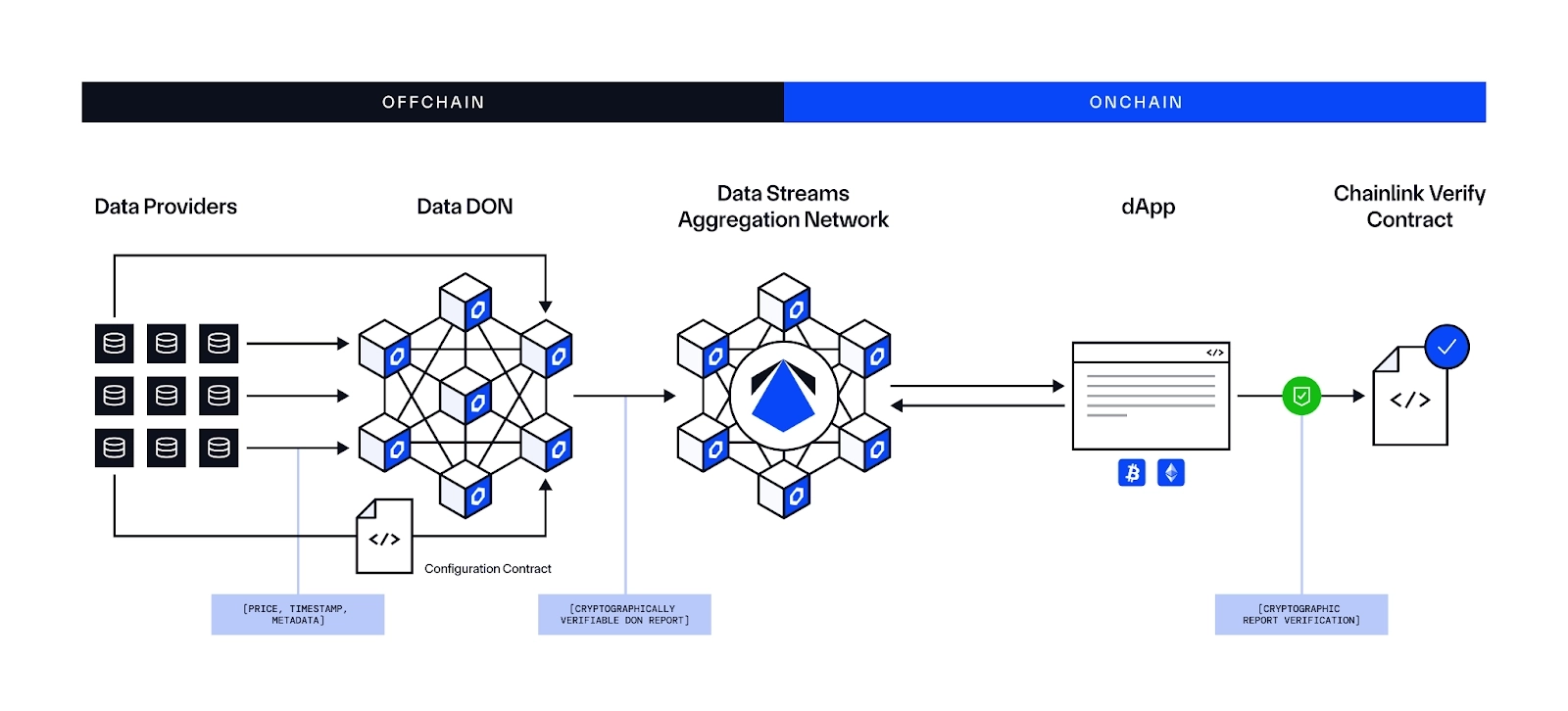 Chainlink Data Streams - High Level Architecture